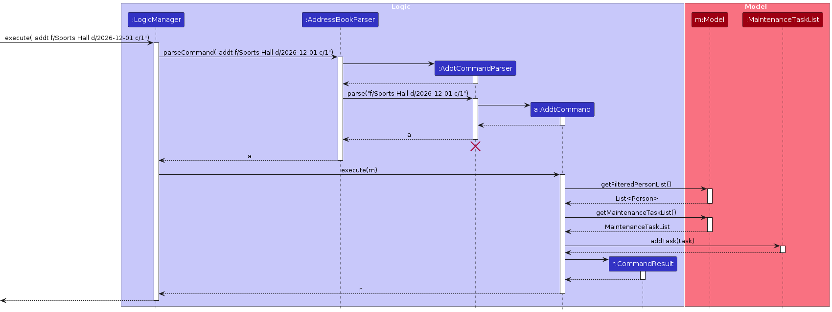 Interactions Inside the Logic Component for the addt Command